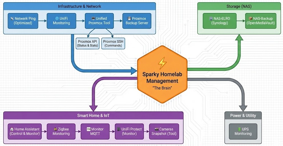 Sparky Flow Schema in block form